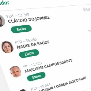 Ainda não viu? Veja a lista candidatos a vereador eleitos em Tijucas