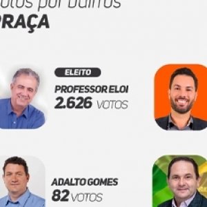Confira como eleitores de cada bairro votaram nas eleições em Tijucas 