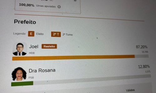 Sem renovação, Porto Belo reelege prefeito com 87,20% dos votos e 53,85% dos vereadores são reeleitos