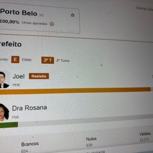 Sem renovação, Porto Belo reelege prefeito com 87,20% dos votos e 53,85% dos vereadores são reeleitos